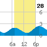 Charles City tide chart for Tuesday, October 28, 2025