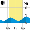 Charles City tide chart for Wednesday, October 29, 2025