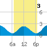Charles City tide chart for Friday, October 3, 2025