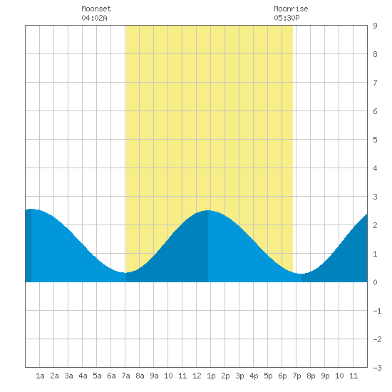 Charles City tide chart for Saturday, October 4, 2025
