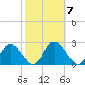 Charles City tide chart for Tuesday, October 7, 2025