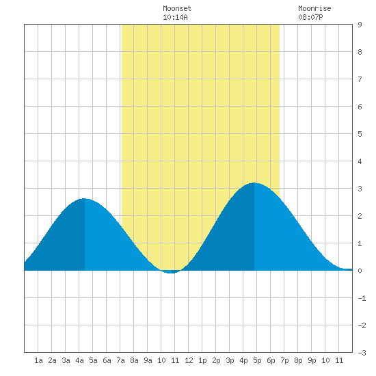 Charles City tide chart for Thursday, October 9, 2025
