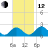 Charles City tide chart for Wednesday, November 12, 2025
