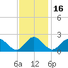 Charles City tide chart for Sunday, November 16, 2025