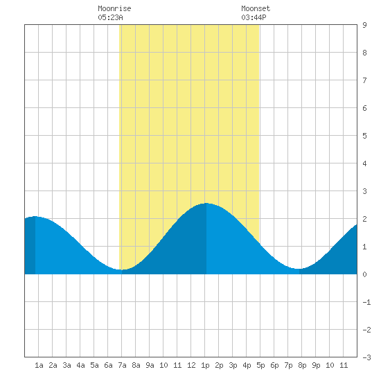 Charles City tide chart for Tuesday, November 18, 2025