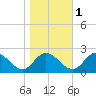 Charles City tide chart for Saturday, November 1, 2025
