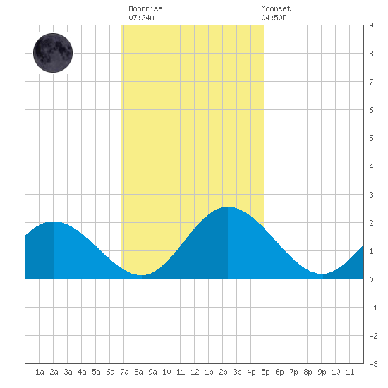Charles City tide chart for Thursday, November 20, 2025