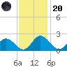 Charles City tide chart for Thursday, November 20, 2025