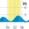 Charles City tide chart for Friday, November 21, 2025