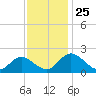 Charles City tide chart for Tuesday, November 25, 2025