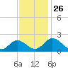 Charles City tide chart for Wednesday, November 26, 2025