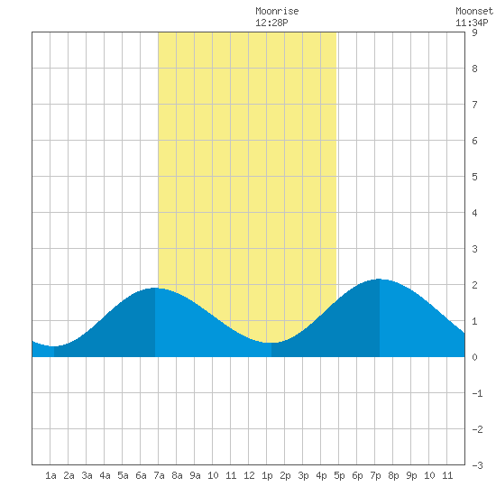 Charles City tide chart for Thursday, November 27, 2025