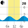 Charles City tide chart for Friday, November 28, 2025