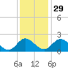 Charles City tide chart for Saturday, November 29, 2025