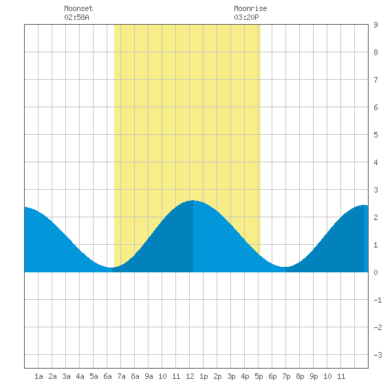 Charles City tide chart for Sunday, November 2, 2025