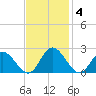 Charles City tide chart for Tuesday, November 4, 2025