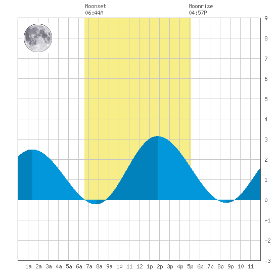 Charles City tide chart for Wednesday, November 5, 2025