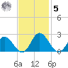 Charles City tide chart for Wednesday, November 5, 2025