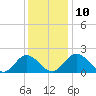 Charles City tide chart for Wednesday, December 10, 2025