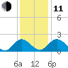 Charles City tide chart for Thursday, December 11, 2025