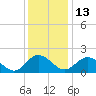 Charles City tide chart for Saturday, December 13, 2025