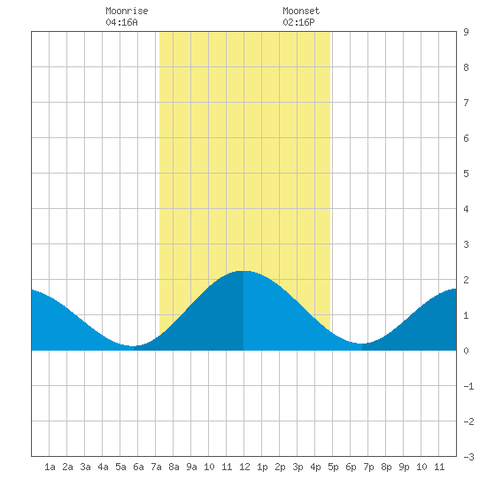 Charles City tide chart for Tuesday, December 16, 2025