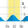 Charles City tide chart for Monday, December 1, 2025