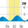 Charles City tide chart for Saturday, December 20, 2025
