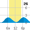 Charles City tide chart for Friday, December 26, 2025