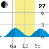 Charles City tide chart for Saturday, December 27, 2025