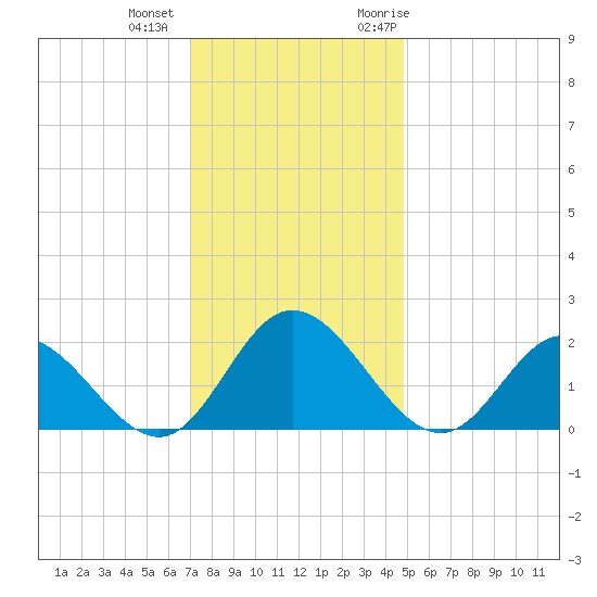 Charles City tide chart for Tuesday, December 2, 2025