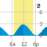 Charles City tide chart for Tuesday, December 2, 2025