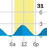 Charles City tide chart for Wednesday, December 31, 2025