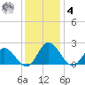 Charles City tide chart for Thursday, December 4, 2025