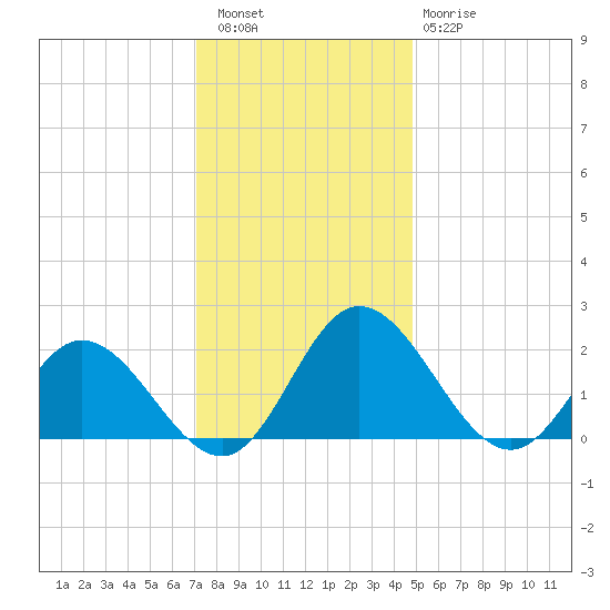 Charles City tide chart for Friday, December 5, 2025