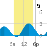 Charles City tide chart for Friday, December 5, 2025