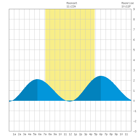 Charles City tide chart for Tuesday, December 9, 2025