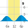 Charles City tide chart for Tuesday, December 9, 2025