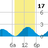 Charles City tide chart for Saturday, January 17, 2026