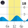Charles City tide chart for Sunday, January 18, 2026