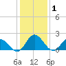 Charles City tide chart for Thursday, January 1, 2026
