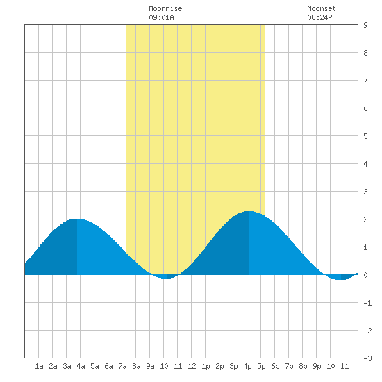 Charles City tide chart for Wednesday, January 21, 2026