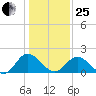 Charles City tide chart for Sunday, January 25, 2026