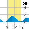 Charles City tide chart for Wednesday, January 28, 2026