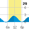 Charles City tide chart for Thursday, January 29, 2026