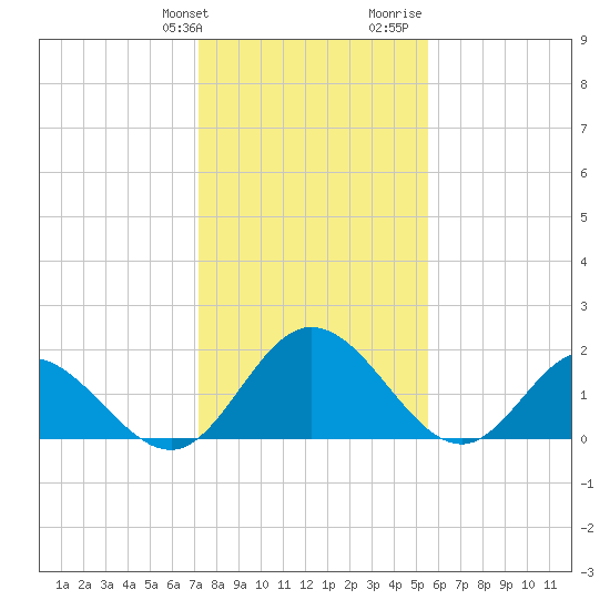 Charles City tide chart for Friday, January 30, 2026