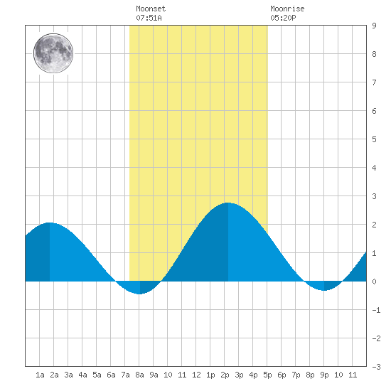Charles City tide chart for Saturday, January 3, 2026