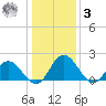 Charles City tide chart for Saturday, January 3, 2026