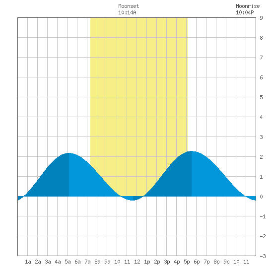Charles City tide chart for Wednesday, January 7, 2026
