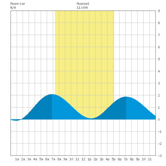 Charles City tide chart for Friday, January 9, 2026